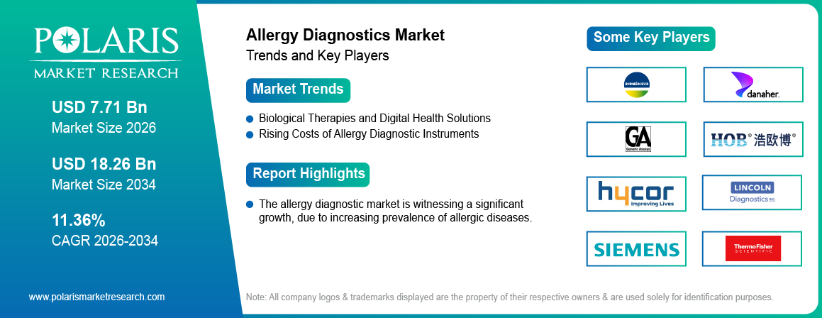 Allergy Diagnostics Market Trends & Key Players 2021-2034 (USD Billion)