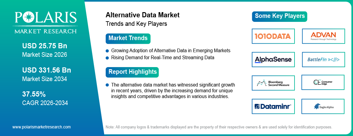 Alternative Data Market Size Worth USD 331.56 Billion by 2034 | CAGR: 37.55%