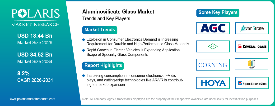 Aluminosilicate Glass Market Size to Reach USD 17.11 Billion by 2034 