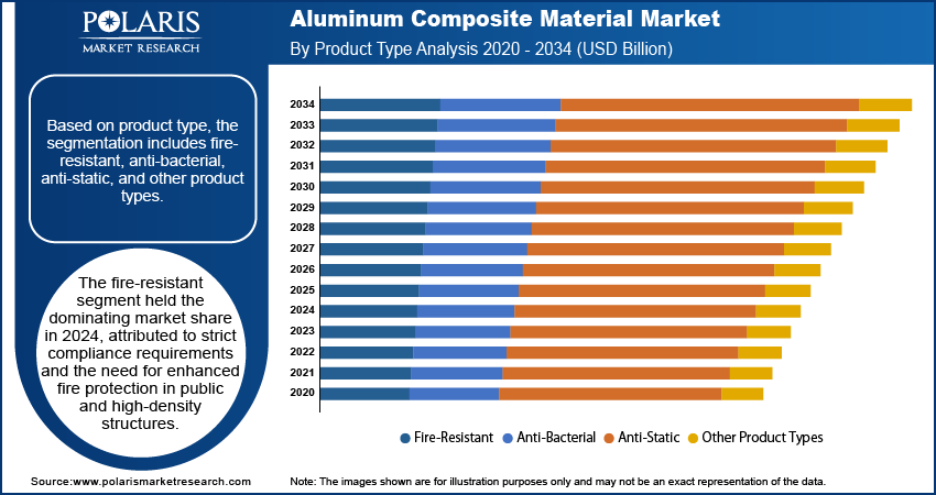 Aluminum Composite Material Market By Product Type Analysis 2020 - 2034 (USD Billion)