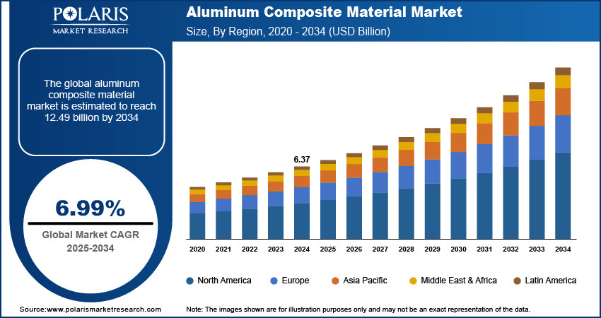 Aluminum Composite Material Market Size By Region 2020 - 2034 (USD Billion)