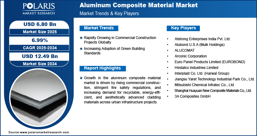Aluminum Composite Material Market Size Worth USD 12.49 Billion by 2034 | CAGR: 6.99%