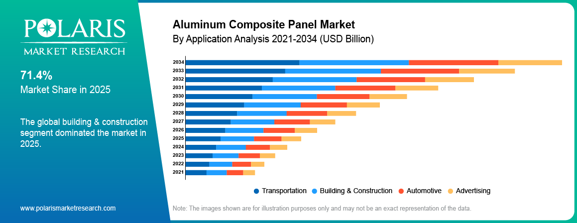 Aluminum Composite Panel Market By Application Analysis 2021-2034 (USD Billion)