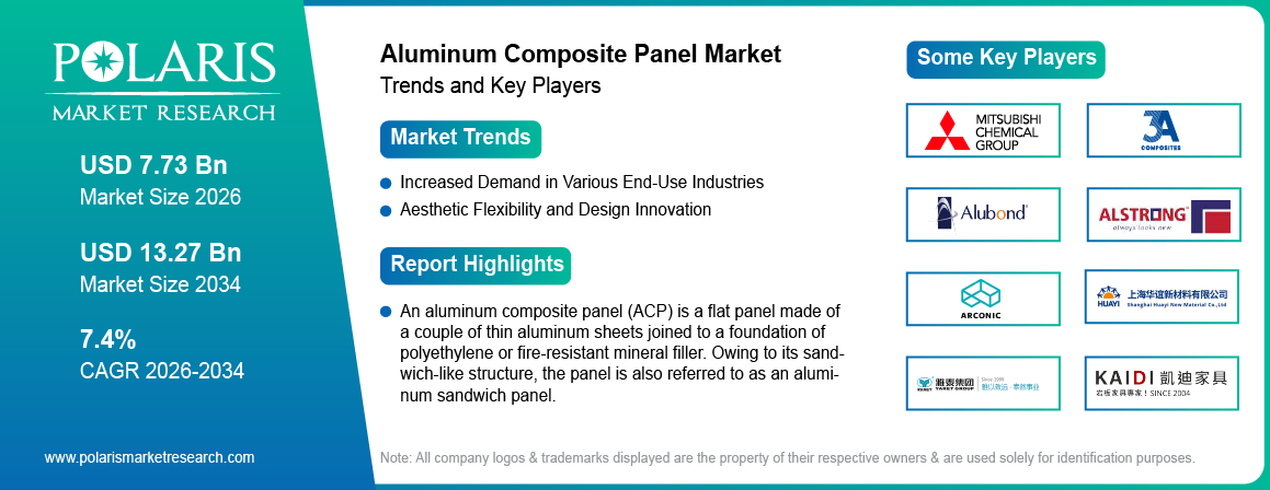 Aluminum Composite Panel Market Size Worth USD 13.27 Billion by 2034 | CAGR: 7.4%