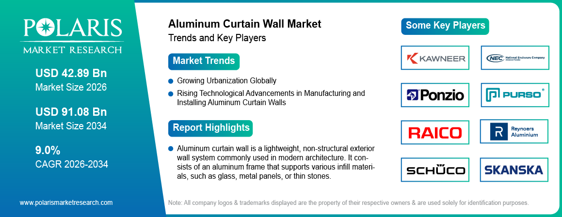 Aluminum Curtain Wall Market Size Worth USD 91.08 Billion by 2034 | CAGR: 9.00%