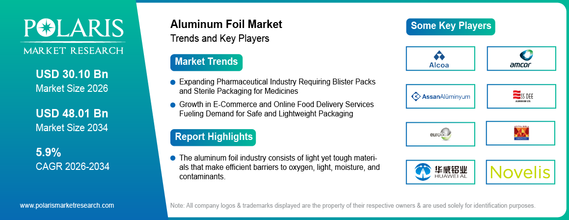 Aluminum Foil Market Size Worth USD 48.01 Billion by 2034 | CAGR: 5.90%