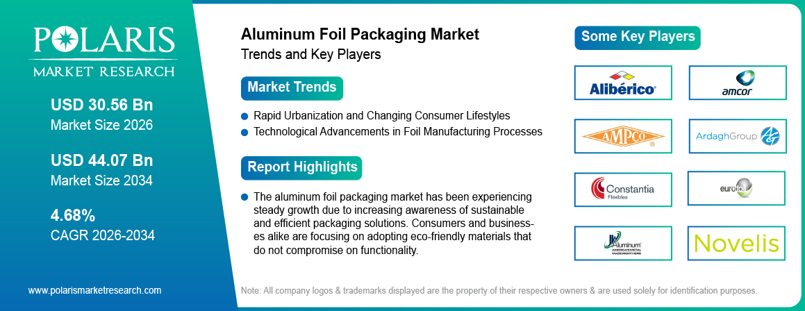 Aluminum Foil Packaging Market Size Worth USD 44.07 Billion by 2034 | CAGR: 4.68%