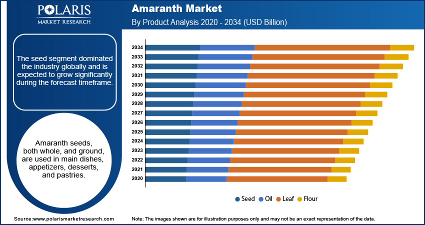 Amaranth Market By Product Analysis 2020 - 2034 (USD Billion)