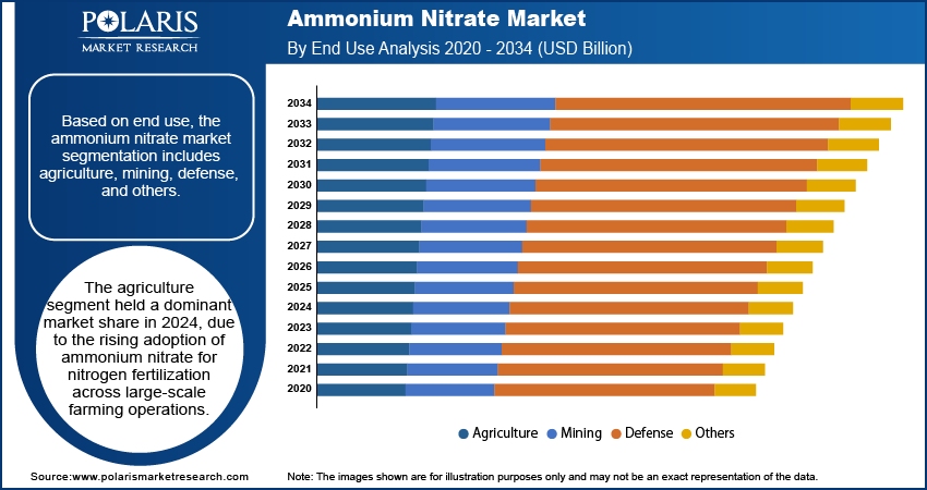 Ammonium Nitrate Market By End-User Analysis, 2020 - 2034 (USD Billion)