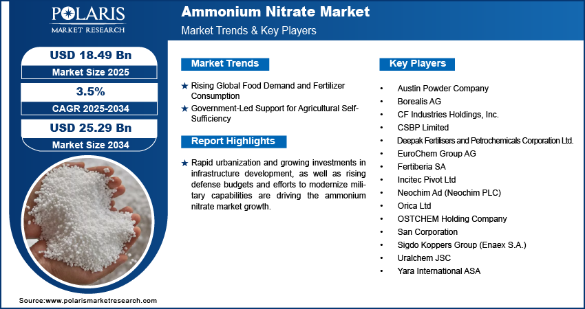 Ammonium Nitrate Market Size Worth USD 25.29 Billion by 2034 | CAGR: 3.5%
