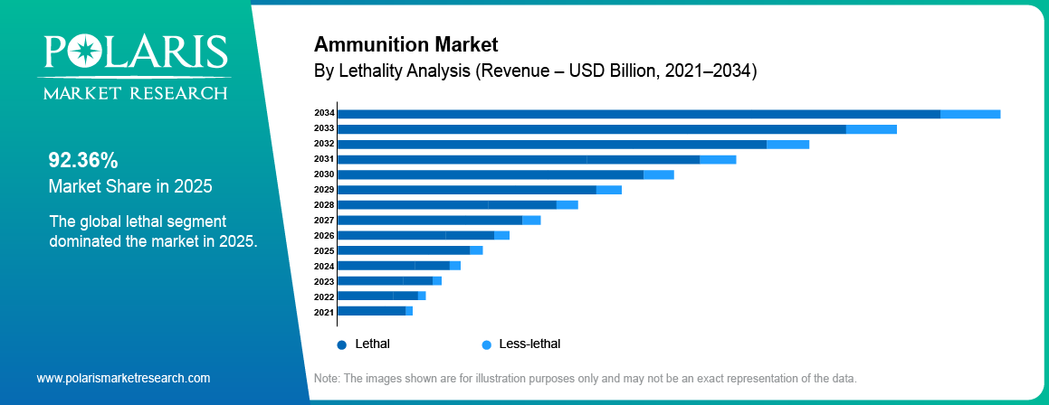 Ammunition Market share by Lethality, Lethal, Less-lethal 2021 to 2034.