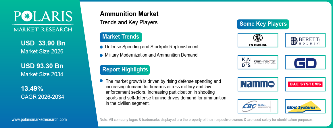 Ammunition Market trends, growth drivers and leading industry players.
