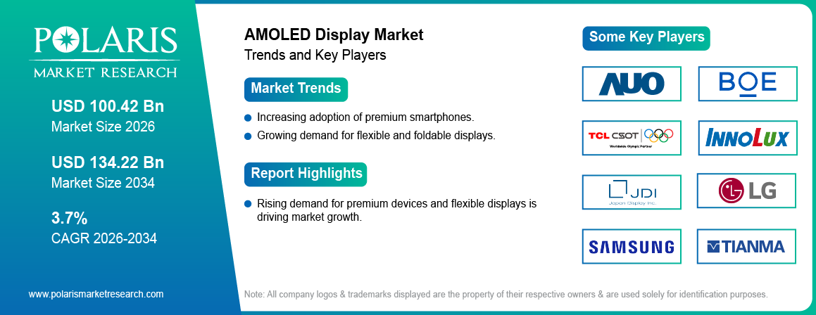 AMOLED Display Market Trends & Key Players 2021 - 2034 (USD Billion)