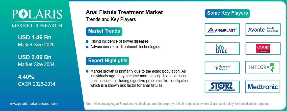 Anal Fistula Treatment Market Trends & Key Players 2021-2034 (USD Billion)