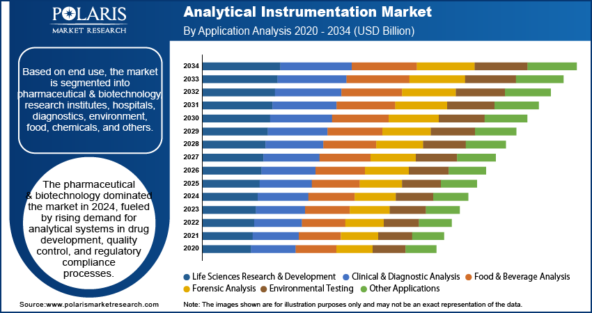 Analytical Instrumentation Market By Application Analysis, 2020 - 2034 (USD Billion)