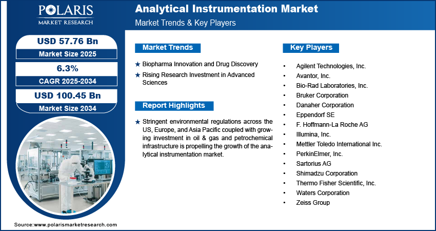 Analytical Instrumentation Market Size Worth USD 100.45 Billion by 2034 | CAGR: 6.3%