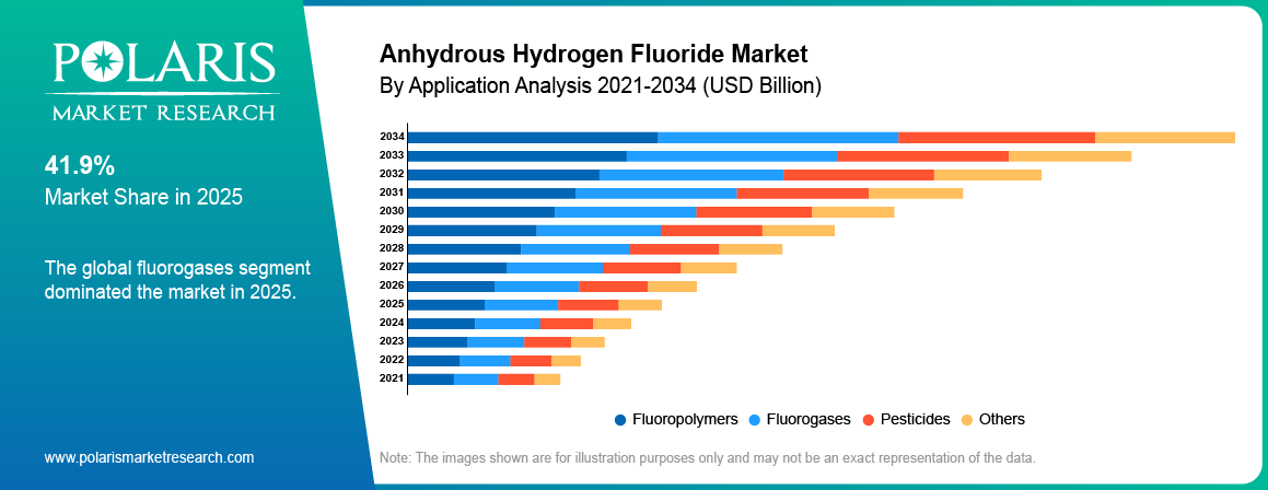 Anhydrous Hydrogen Fluoride Market By Application Analysis 2021-2034 (USD Billion)