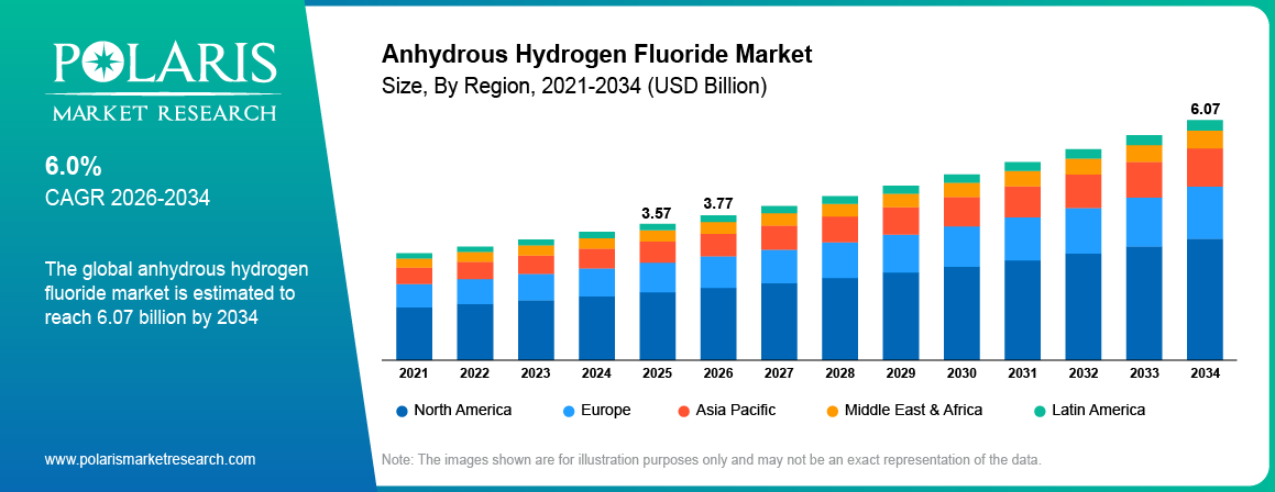 Anhydrous Hydrogen Fluoride Market Size By Region 2021-2034 (USD Billion)