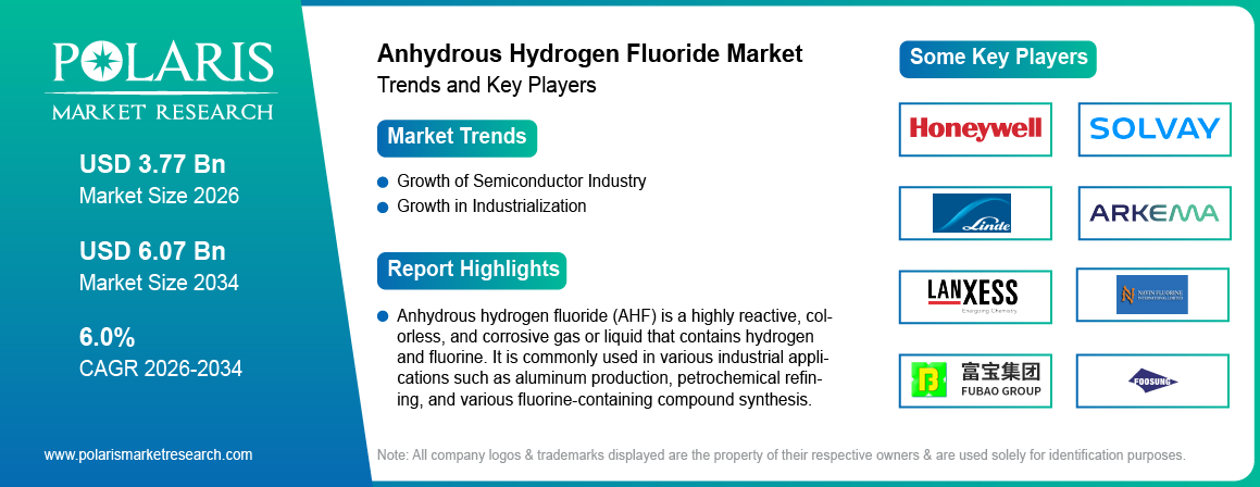 Anhydrous Hydrogen Fluoride Market Size Worth USD 6.07 Billion by 2034 | CAGR: 6.0%