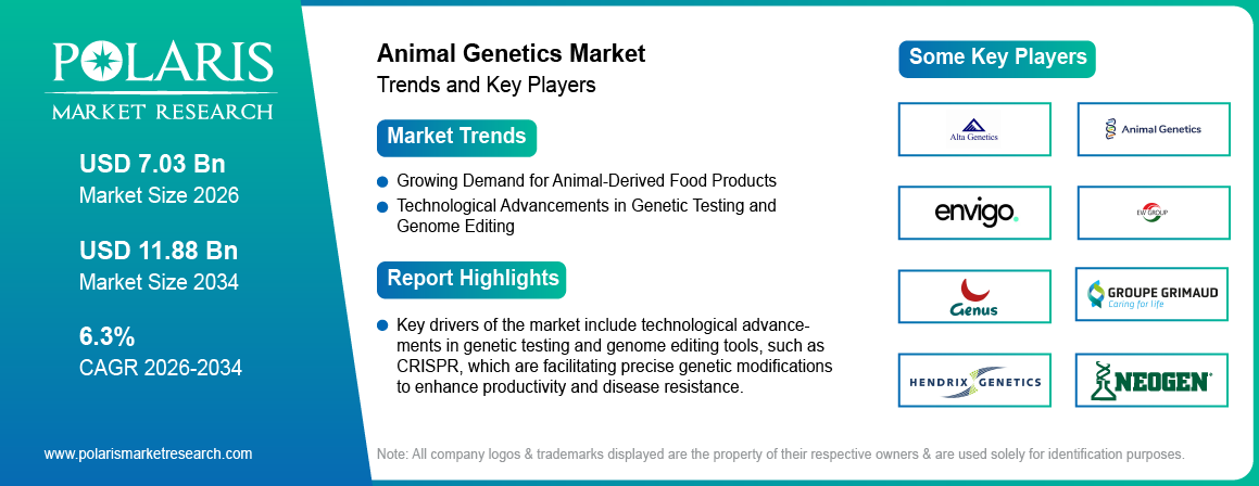 Animal Genetics Market Size Worth USD 11.88 Billion by 2034 | CAGR: 6.3%