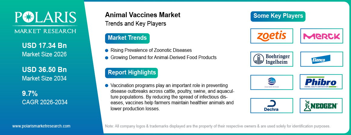 Animal Vaccines Market Size Worth USD 36.50 Billion by 2034 | CAGR: 9.7%