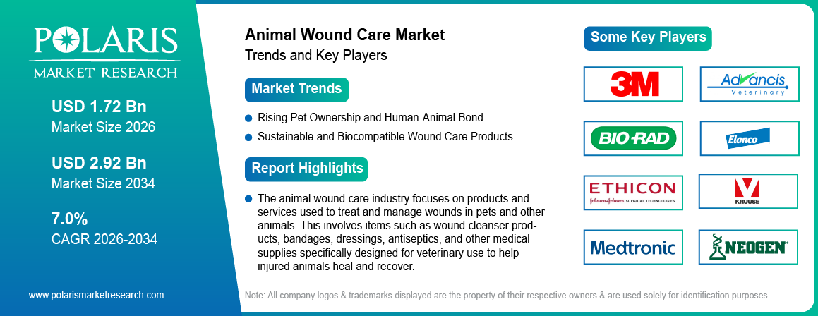 Animal Wound Care Market Size Worth USD 2.92 Billion by 2034 | CAGR: 7.00%