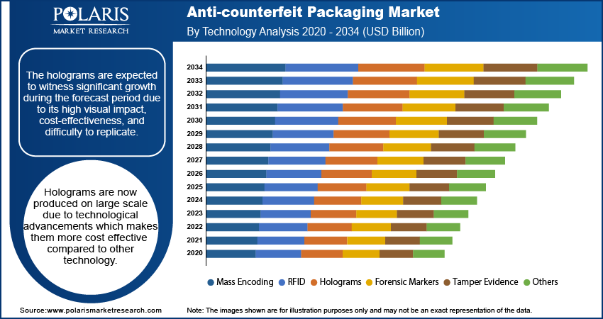 Anti-counterfeit Packaging Market By Type Analysis 2020 - 2034 (USD Billion)
