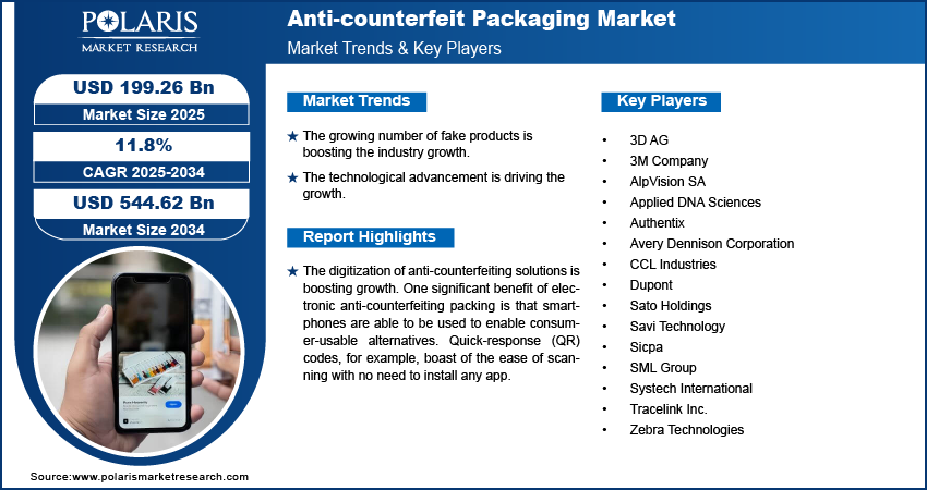 Anti-counterfeit Packaging Market Size worth $544.62 Billion By 2034 | CAGR: 11.8%