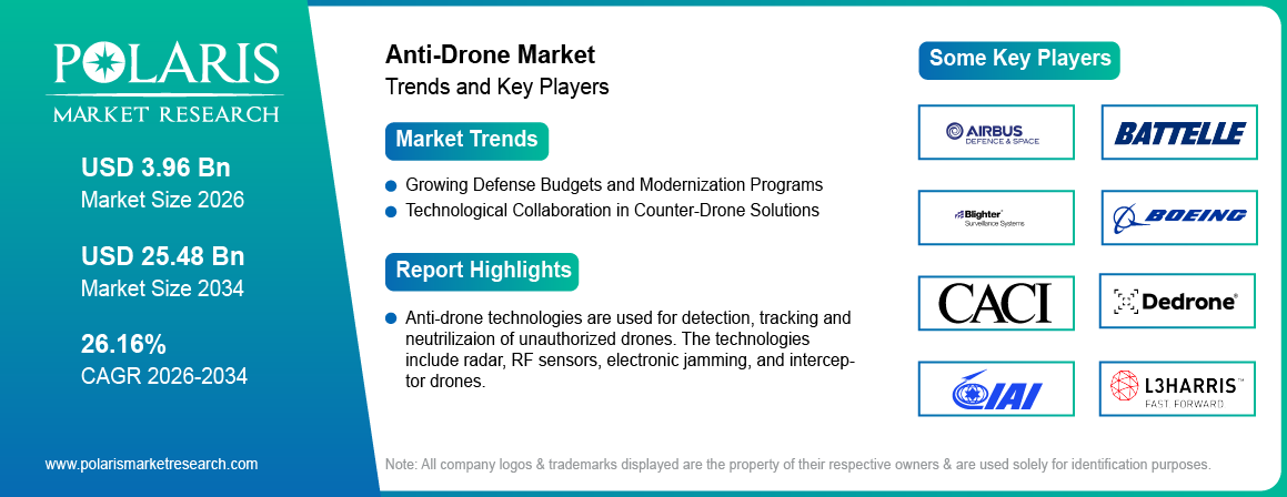 Anti-Drone Market Size Worth USD 25.48 Billion by 2034 | CAGR: 26.16%