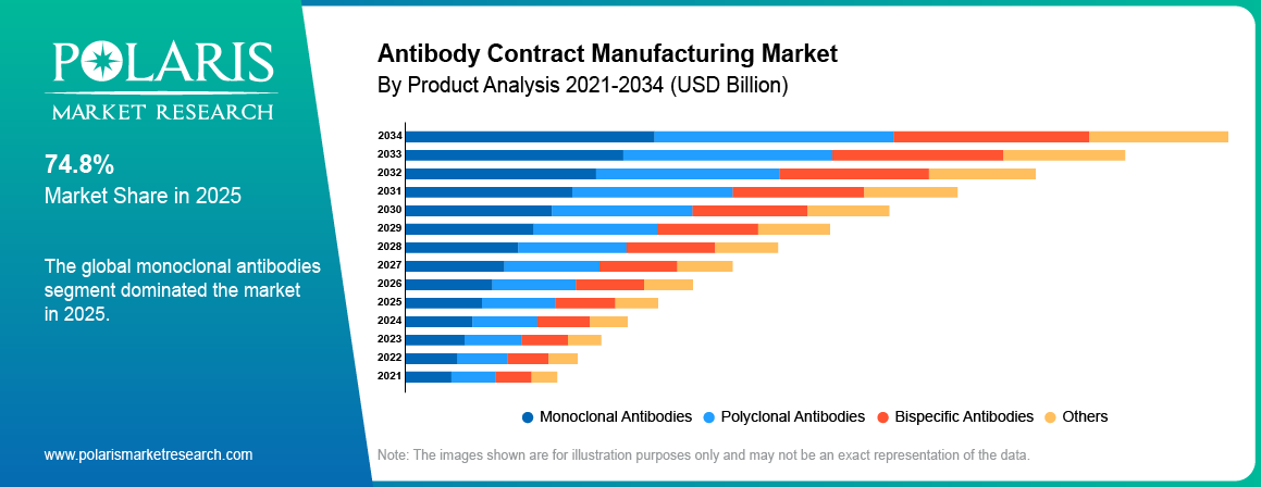 Antibody Contract Manufacturing Market By Product Analysis 2021-2034 (USD Billion)