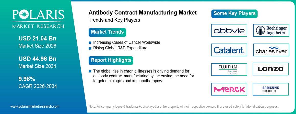 Antibody Contract Manufacturing Market Size Worth USD 44.96 Billion by 2034 | CAGR: 9.96%