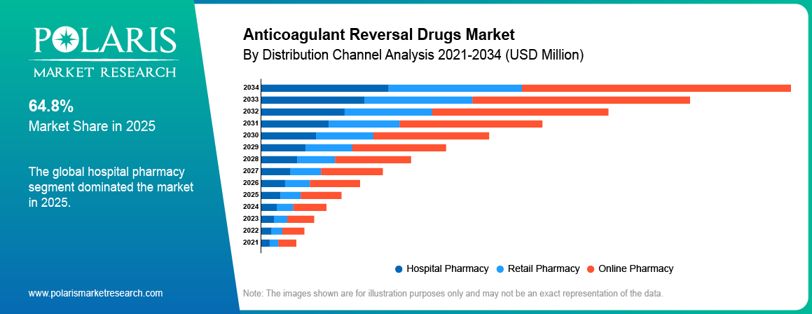 Anticoagulant Reversal Drugs Market By Distribution Channel Analysis 2021-2034 (USD Million)