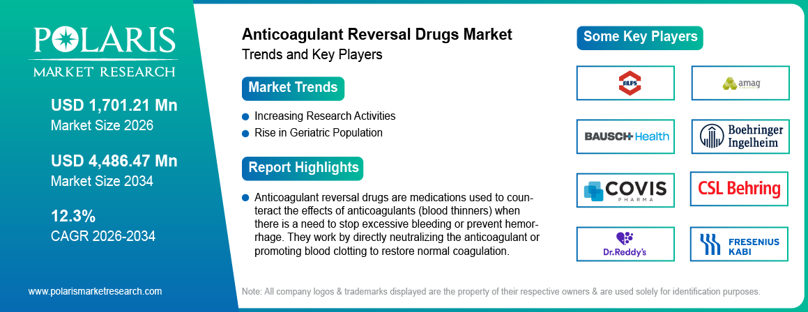 Anticoagulant Reversal Drugs Market Size Worth USD 4486.47 Million by 2034 | CAGR: 12.3%