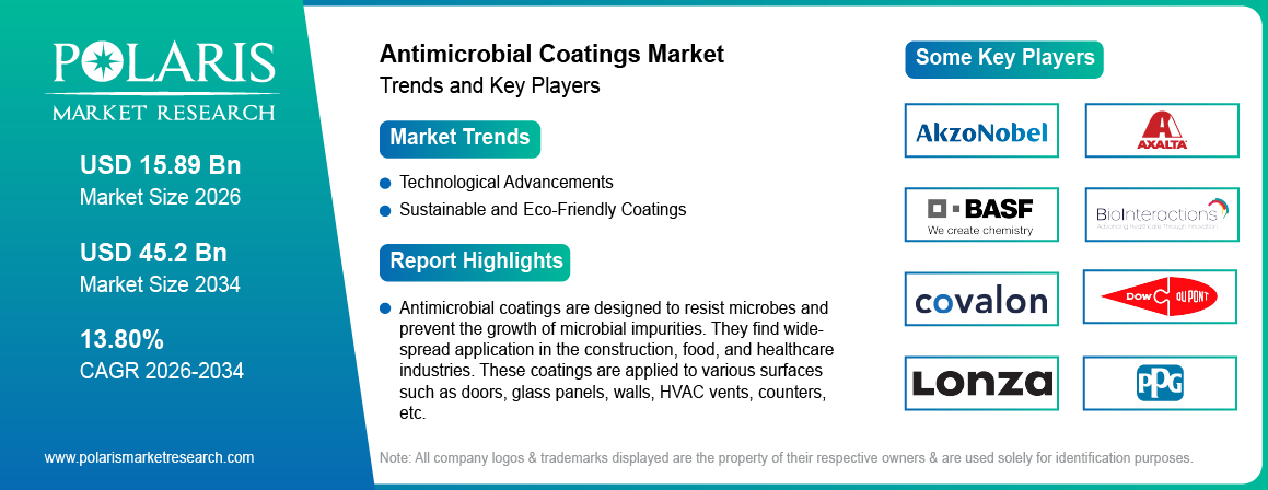 Antimicrobial Coatings Market Size Worth USD 45.2 Billion by 2034 | CAGR: 13.80%