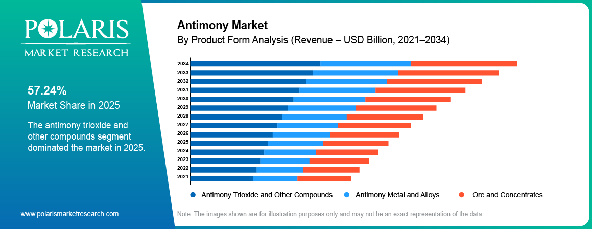 Antimony Market share by Product Form, Antimony Metal and Alloys , Antimony Trioxide and Other Compounds, Ore and Concentrates 2021 to 2034.