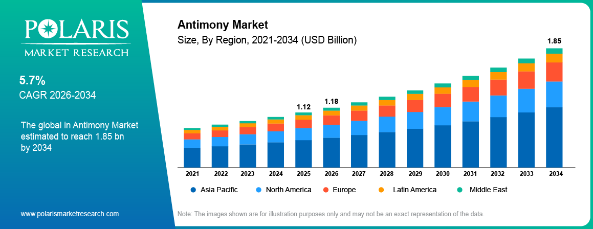 Global Antimony Market size 2021 to 2034, reaching USD 1.85 billion at a 5.7% CAGR.