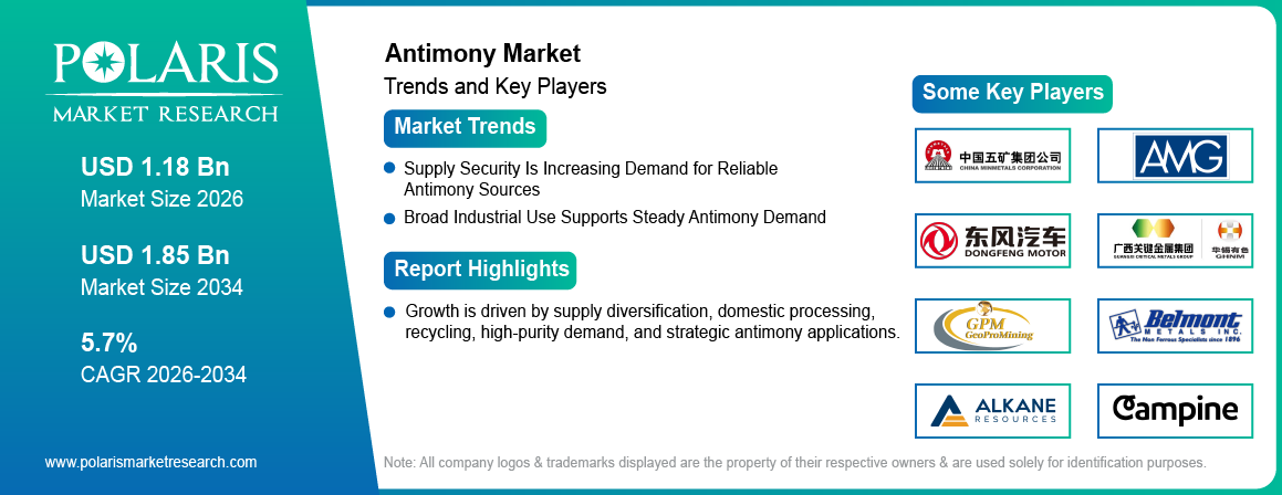 Antimony Market trends, growth drivers and leading industry players.