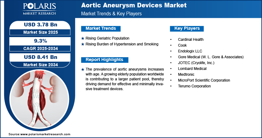 Aortic Aneurysm Devices Market Size Worth USD 8.41 Billion by 2034 | CAGR: 9.3%