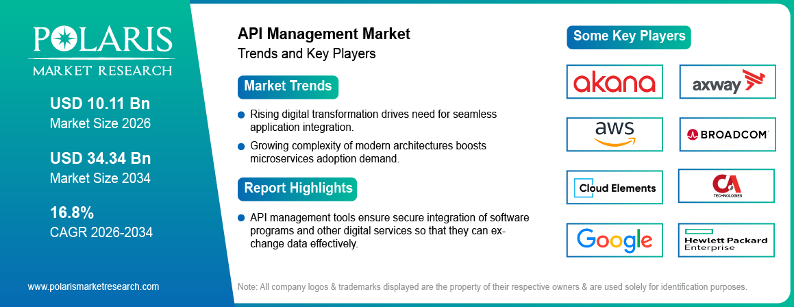 API Management Market Trends & Key Players 2021-2034 (USD Billion)