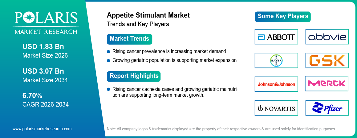 Appetite Stimulant Market Size to Reach USD 3.07 Billion by 2034