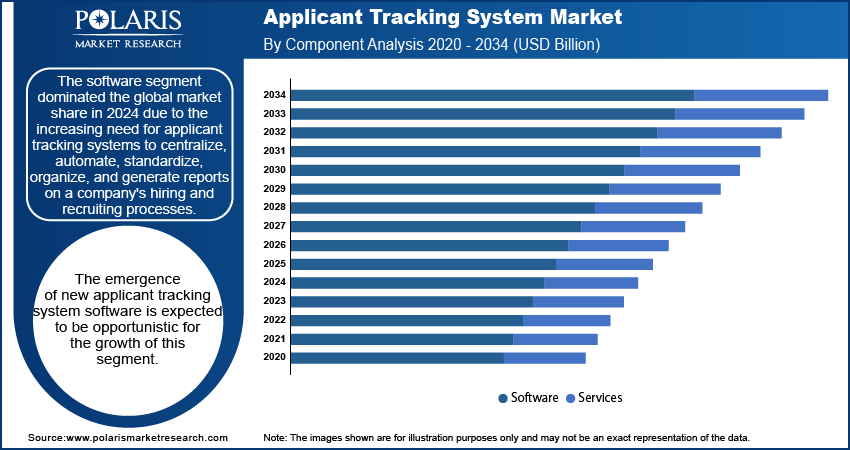 Applicant Tracking System Market By Component Analysis 2020 - 2034 (USD Billion)