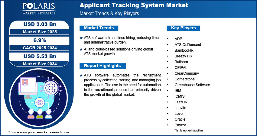 Applicant Tracking System Market Size Worth USD 5.53 Billion By 2034 | CAGR: 6.9%