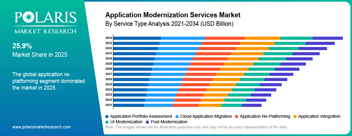 Application Modernization Services Market By Product Analysis 2021-2034 (USD Billion)