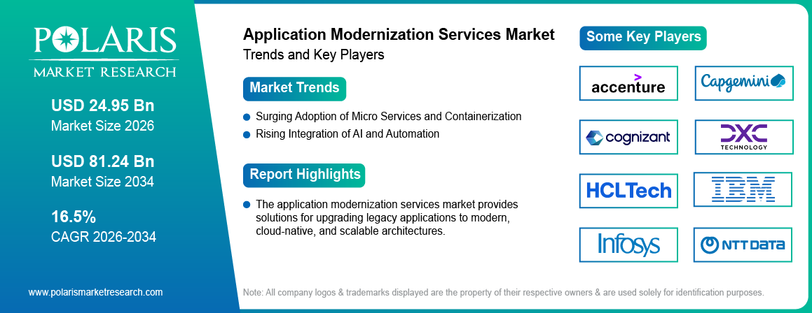 Application Modernization Services Market Trends & Key Players 2021-2034 (USD Billion)