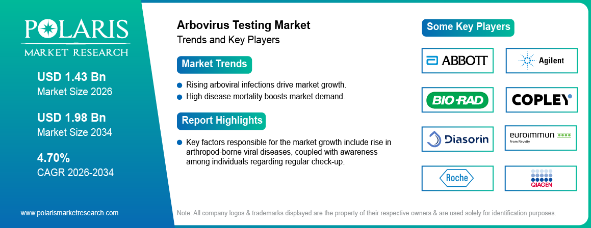 Arbovirus Testing Market Size Worth USD 1.98 Billion by 2034 | CAGR: 4.70%