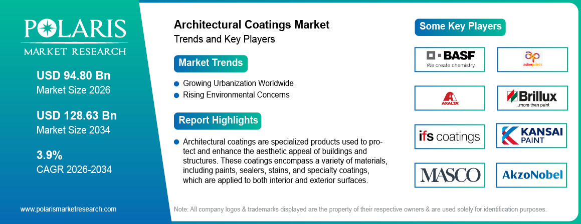 Architectural Coatings Market Size Worth USD 128.63 Billion by 2034 | CAGR: 3.9%