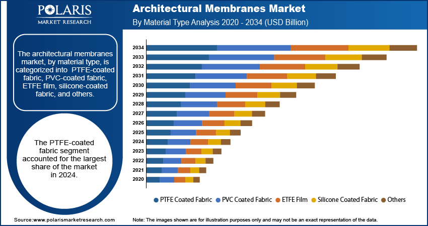 Architectural Membranes Market By Material Type Analysis, 2020 - 2034 (USD Billion)