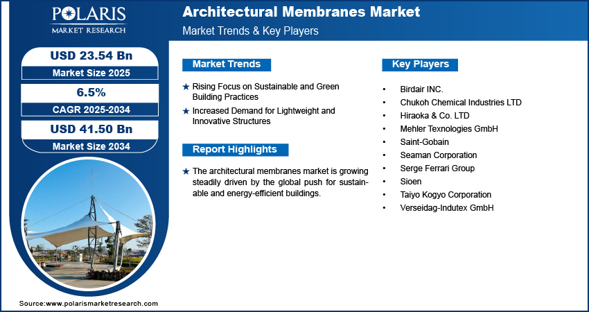 Architectural Membranes Market Size Worth USD 41.50 Billion by 2034 | CAGR: 6.5%