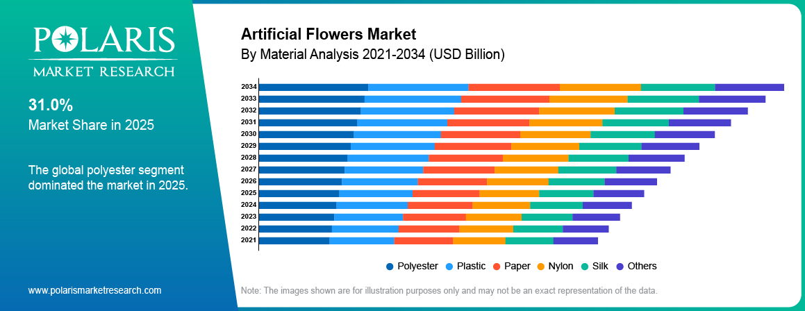 Artificial Flowers Market By Product Analysis 2021-2034 (USD Billion)