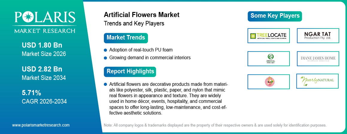 Artificial Flowers Market Trends & Key Players 2021-2034 (USD Billion)